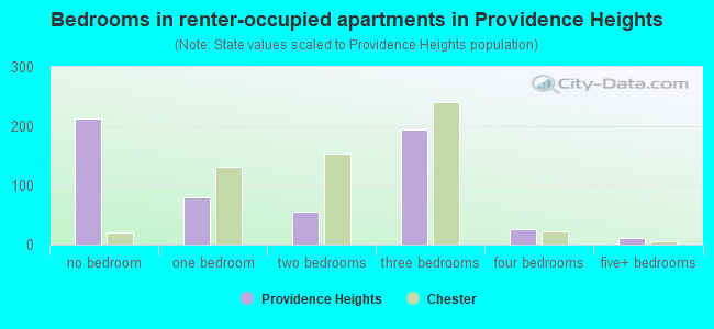Bedrooms in renter-occupied apartments in Providence Heights