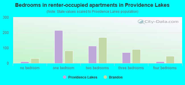 Bedrooms in renter-occupied apartments in Providence Lakes