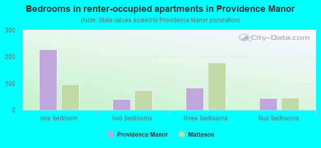 Bedrooms in renter-occupied apartments in Providence Manor
