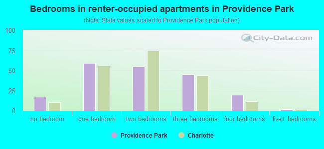 Bedrooms in renter-occupied apartments in Providence Park