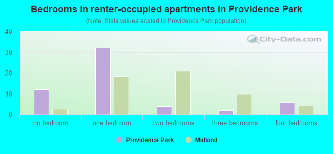 Bedrooms in renter-occupied apartments in Providence Park