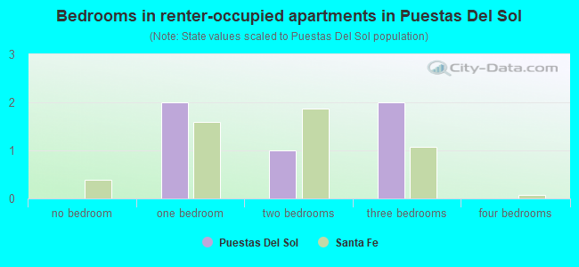 Bedrooms in renter-occupied apartments in Puestas Del Sol