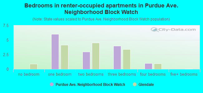 Bedrooms in renter-occupied apartments in Purdue Ave. Neighborhood Block Watch