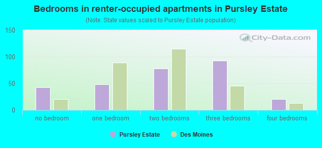 Bedrooms in renter-occupied apartments in Pursley Estate