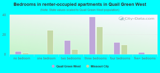 Bedrooms in renter-occupied apartments in Quail Green West