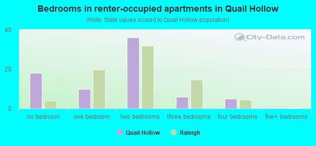 Bedrooms in renter-occupied apartments in Quail Hollow