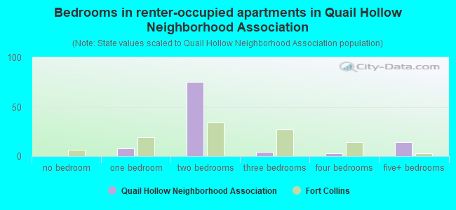 Bedrooms in renter-occupied apartments in Quail Hollow Neighborhood Association