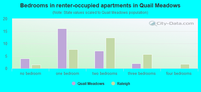 Bedrooms in renter-occupied apartments in Quail Meadows