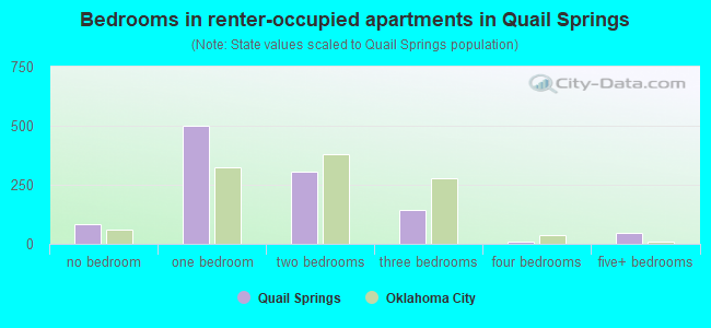 Bedrooms in renter-occupied apartments in Quail Springs