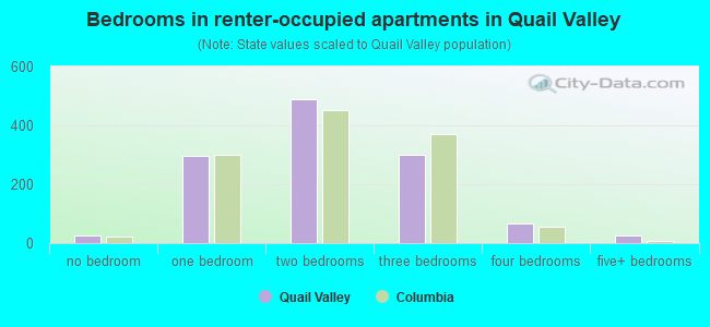 Bedrooms in renter-occupied apartments in Quail Valley