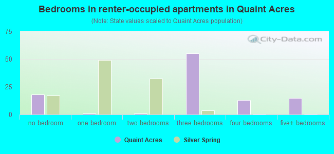 Bedrooms in renter-occupied apartments in Quaint Acres
