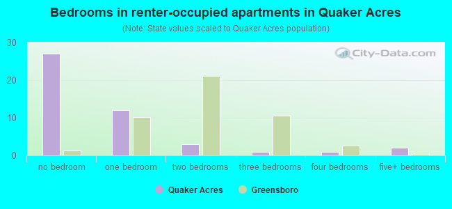 Bedrooms in renter-occupied apartments in Quaker Acres