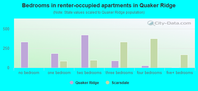 Bedrooms in renter-occupied apartments in Quaker Ridge