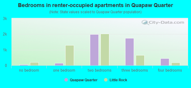 Bedrooms in renter-occupied apartments in Quapaw Quarter