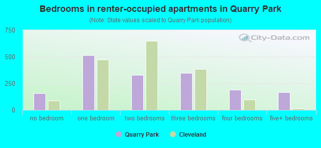 Bedrooms in renter-occupied apartments in Quarry Park