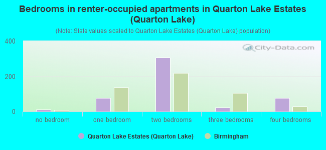Bedrooms in renter-occupied apartments in Quarton Lake Estates (Quarton Lake)