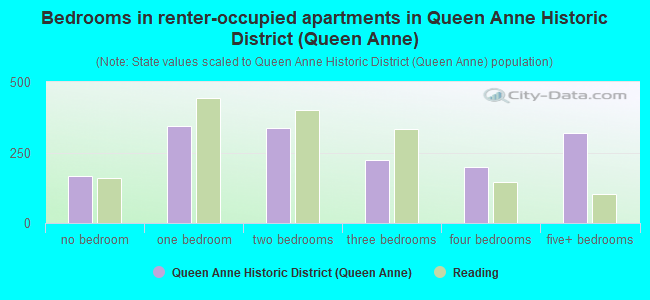 Bedrooms in renter-occupied apartments in Queen Anne Historic District (Queen Anne)