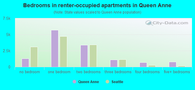 Bedrooms in renter-occupied apartments in Queen Anne