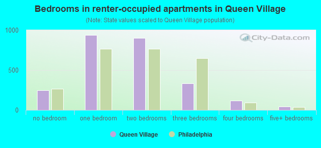 Bedrooms in renter-occupied apartments in Queen Village