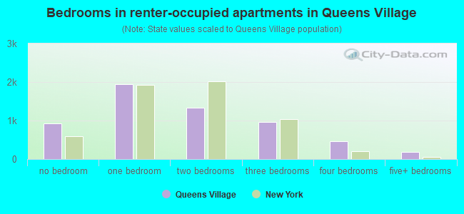 Bedrooms in renter-occupied apartments in Queens Village