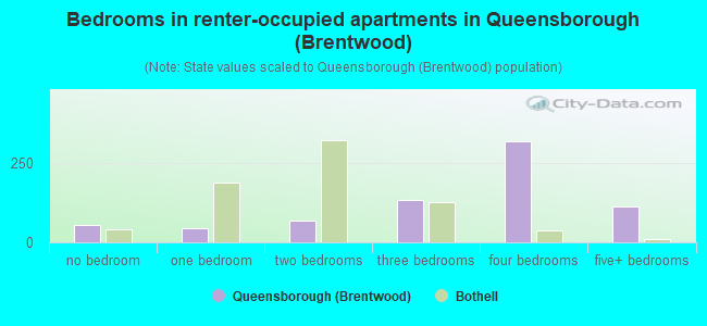 Bedrooms in renter-occupied apartments in Queensborough (Brentwood)