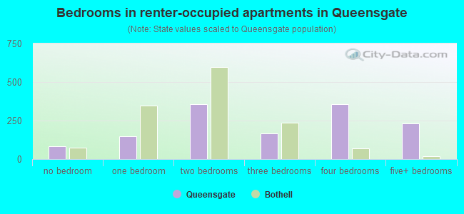 Bedrooms in renter-occupied apartments in Queensgate
