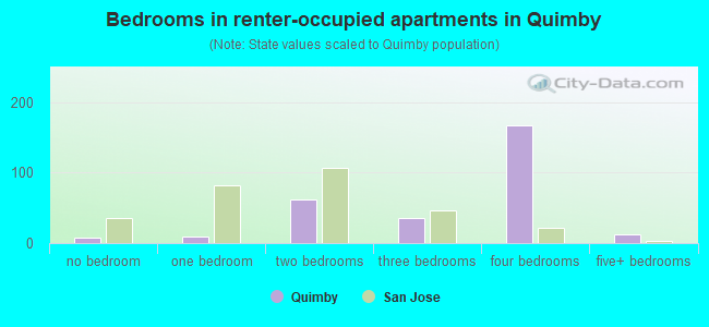 Bedrooms in renter-occupied apartments in Quimby