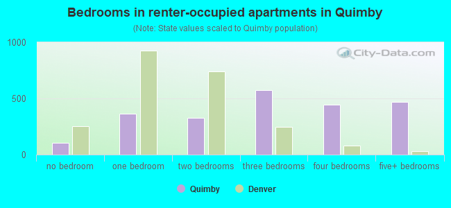 Bedrooms in renter-occupied apartments in Quimby