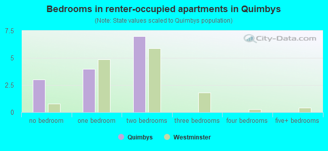 Bedrooms in renter-occupied apartments in Quimbys
