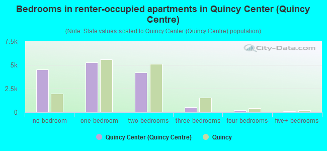 Bedrooms in renter-occupied apartments in Quincy Center (Quincy Centre)
