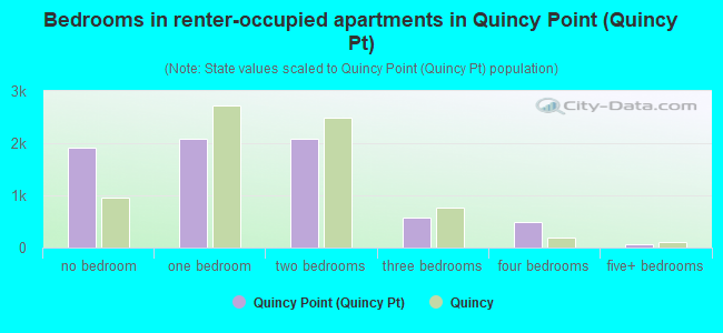Bedrooms in renter-occupied apartments in Quincy Point (Quincy Pt)
