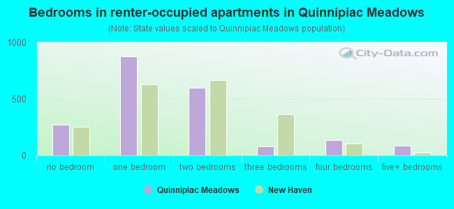 Bedrooms in renter-occupied apartments in Quinnipiac Meadows