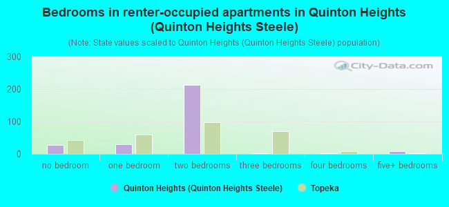 Bedrooms in renter-occupied apartments in Quinton Heights (Quinton Heights Steele)