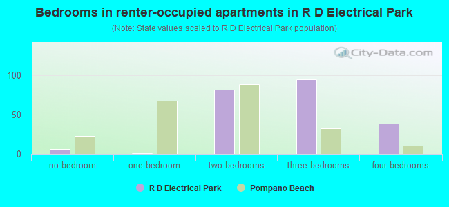 Bedrooms in renter-occupied apartments in R  D Electrical Park