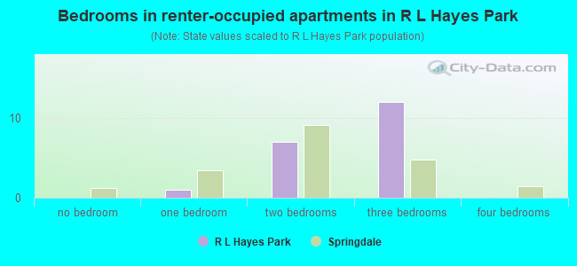 Bedrooms in renter-occupied apartments in R L Hayes Park