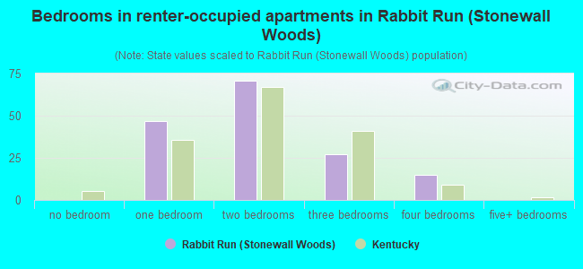 Bedrooms in renter-occupied apartments in Rabbit Run (Stonewall Woods)