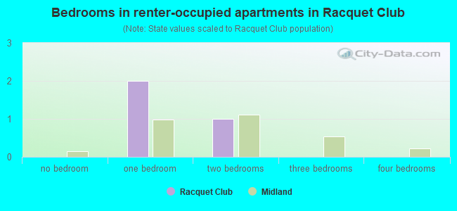 Bedrooms in renter-occupied apartments in Racquet Club