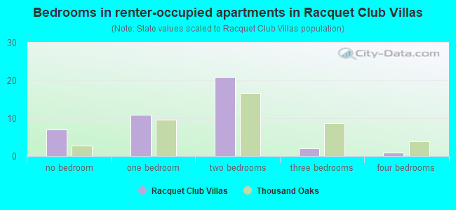 Bedrooms in renter-occupied apartments in Racquet Club Villas