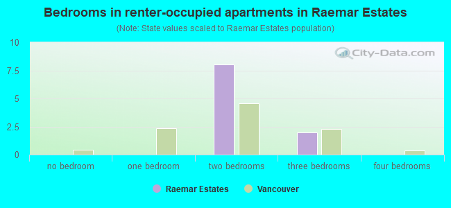 Bedrooms in renter-occupied apartments in Raemar Estates