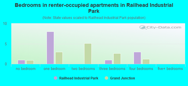 Bedrooms in renter-occupied apartments in Railhead Industrial Park