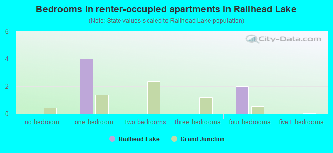 Bedrooms in renter-occupied apartments in Railhead Lake