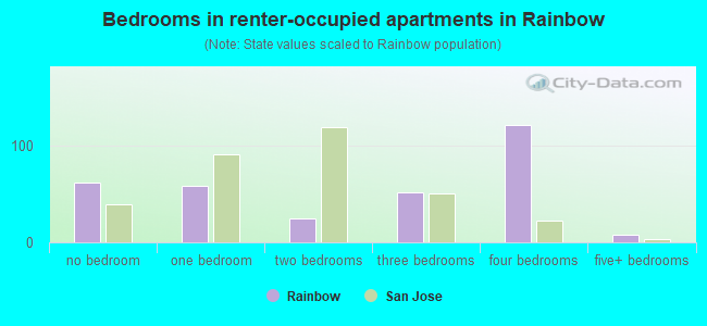 Bedrooms in renter-occupied apartments in Rainbow
