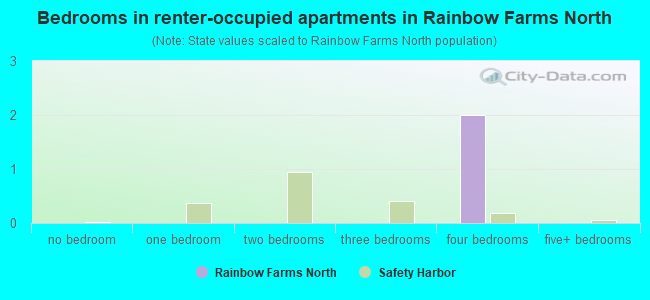 Bedrooms in renter-occupied apartments in Rainbow Farms North