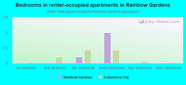 Bedrooms in renter-occupied apartments in Rainbow Gardens