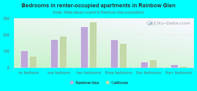 Bedrooms in renter-occupied apartments in Rainbow Glen