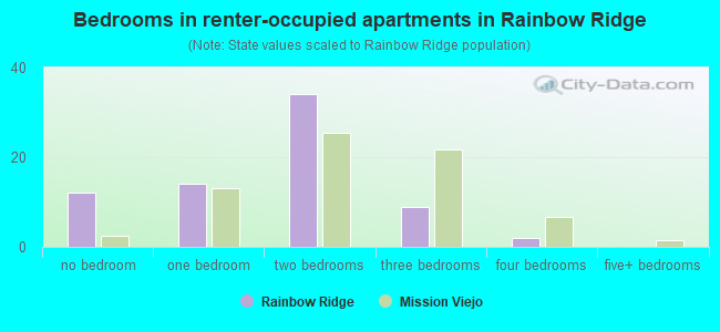 Bedrooms in renter-occupied apartments in Rainbow Ridge