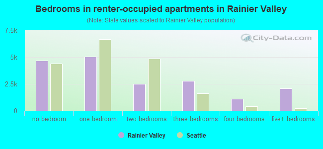 Bedrooms in renter-occupied apartments in Rainier Valley