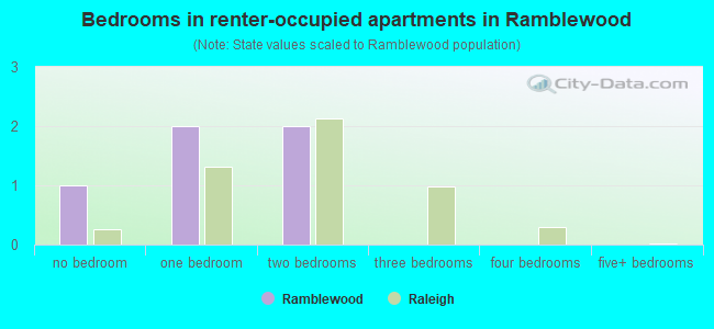 Bedrooms in renter-occupied apartments in Ramblewood