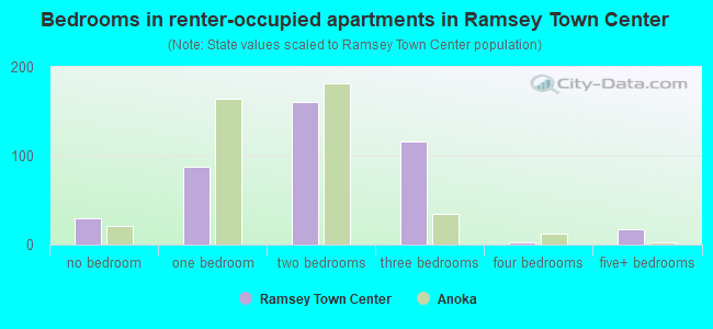 Bedrooms in renter-occupied apartments in Ramsey Town Center
