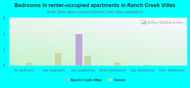 Bedrooms in renter-occupied apartments in Ranch Creek Villas
